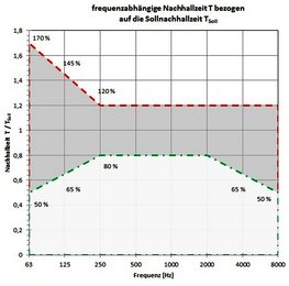 Toleranzen bei der Nachhallmessung