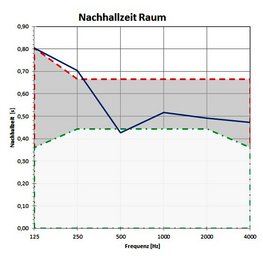 Nachhallmessung in einem Musikraum