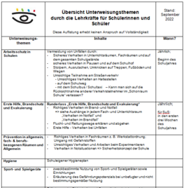 Das Bild zeigt eine Grafik einer Themensammlung zum Unterweisen von SuS