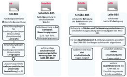 Tabellarische Übersicht der QM-Instrumente