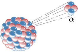 Ein Diagramm, das ein Alpha-Teilchen (α) zeigt, das aus dem Kern eines Atoms ausgestoßen wird.