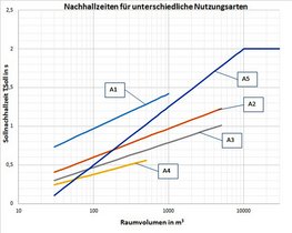 Nachhallzeit in Abhängigkeit von der Nutzungsart und dem Raumvolumen.