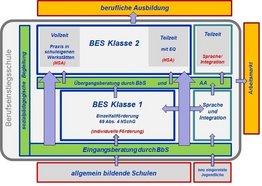 Sprachförderung In Der Berufseinstiegsschule (BES): Portal ...