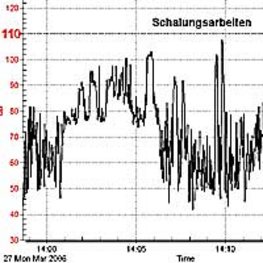 Die Grafik zeigt den Ausdruck eines Schalldruckpegel- Messprotokolls, das bei Schalungsarbeiten in der Werkstatt entstanden ist.