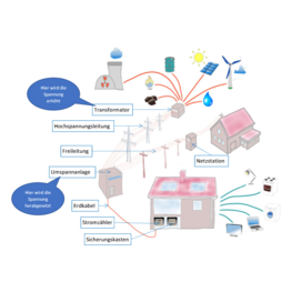 Elektrische Energie im Haushalt