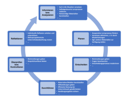 Qualitätszirkel informieren-planen-entscheiden-durchführen-überprüfen-reflektieren