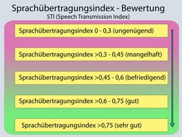 Grafik Tabelle Sprachindex