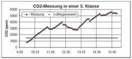 CO2 Messung in einer 5. Klasse